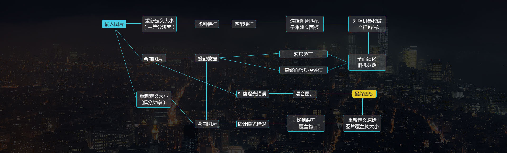 全景技術