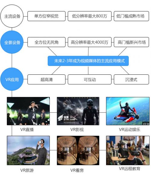 全景攝像機在VR領(lǐng)域的應用