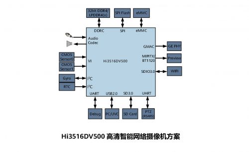 AI優化ISP，Hi3516DV500全新上市，取代Hi3516DV300多媒體SoC平臺圖片